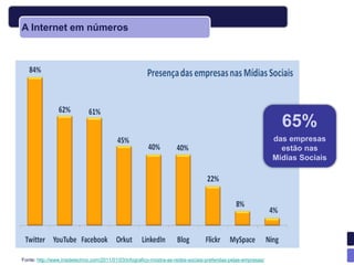 A Internet em números




                                                                                                                 65%
                                                                                                               das empresas
                                                                                                                 estão nas
                                                                                                               Mídias Sociais




Fonte: http://www.insidetechno.com/2011/01/03/infografico-mostra-as-redes-sociais-preferidas-pelas-empresas/
 
