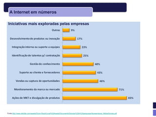 A Internet em números

 Iniciativas mais exploradas pelas empresas




Fonte:http://www.deloitte.com/assets/Dcom-Brazil/Local%20Assets/Documents/Estudos%20e%20pesquisas/Apresentacao_MidiasSociais.pdf
 