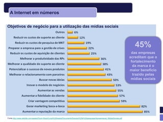 A Internet em números


Objetivos de negócio para a utilização das mídias sociais



                                                                                                                                      45%
                                                                                                                                    das empresas
                                                                                                                                   acreditam que o
                                                                                                                                    fortalecimento
                                                                                                                                     da marca é o
                                                                                                                                   maior benefício
                                                                                                                                     trazido pelas
                                                                                                                                    mídias sociais




Fonte:http://www.deloitte.com/assets/Dcom-Brazil/Local%20Assets/Documents/Estudos%20e%20pesquisas/Apresentacao_MidiasSociais.pdf
 