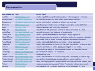 Ferramentas

FERRAMENTAS LINK                               O QUE FAZ?
Analytcs          http://analytics.ad.ly/      analisa o perfil dos seguidores do usuário, o volume de posts e retweets
Addict-o-matic    http://addictomatic.com/     faz uma busca rápida por blogs, redes sociais e sites de busca
BuzzVolume        http://www.buzzvolume.com/ agrega todos os links postados no twitter e cria rankings
Hootsuite         http://hootsuite.com/        agenda o disparo de tweets e permite gerenciar várias contas do Twitter.
Klout             http://klout.com/            mensura a influência e mostra em uma matriz
Migre.me          http://migre.me/             encurtador de URL (fornece o número de cliques e retweets da URL)
Social Talk       http://www.socialtalk.com/   aerencia e mensura sua presença na social media
Tweet Cloud       http://tweetcloud.com/       analisa o conteúdo do histórico dos tweets e monta tags cloud
Tweet Effects     http://tweeteffect.com/      permite saber quantos seguidores ganhou ou perdeu em cada post publicado
Tweet Photo       http://tweetphoto.com/       para baixar fotos no twitter, facebook, myspace, linkedIn e Foursquare
TweetCloud        http://tweetcloud.com/       analise o conteúdo do histórico dos tweets e monta tags cloud
TweetStats        http://tweetstats.com/       analisa a sociabilidade do usuário ( nº de posts, uso de URLs, nuvem de tags)
Twibbon           http://twibbon.com/          cria uma campanha no twitter. Coloque a imagem no seu avatar.
TwitCam           http://twitcam.com/          transmissão de videos ao vivo integrando o twitter, em 3 simples passos.
TwitLonger        http://www.twitlonger.com/   para posts com mais de 140 caracteres.
Twitpic           http://twitpic.com/          publicação de fotos.
Twitter Analyzer http://twitteranalyzer.com/   analisa a sociabilidade do usuário ( nº de posts, uso de tags, nuvem de tags)
Twitter Counter   http://twittercounter.com/   gera gráficos de seguidores , comparação com outros usuários.
Twitter Grader    http://twitter.grader.com/   saiba em que posição você está no twitter. Pesquise por cidade, estados, país.
Twtpoll           http://twtpoll.com/          realiza pesquisas e enquetes no Twitter, Facebook e outras mídias sociais
Uiop.me           http://uiop.me/              encurtador de URL (fornece o número de cliques e retweets da URL)
 