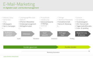 www.columbus-interactive.de
E-Mail-Marketing
im digitalen Lead- und Kundenmanagement
Aufmerk-
samkeit
Interesse
Kauf-
absicht
Anfrage/
Kauf
Suche Conversion Profiling
Kunden bindenKunden gewinnen
Marketing-Automation
• Landingpage/Microsite
• Website
• (Themen-)Newsletter
• Einladungsmanagement
• Anfrageformulare
• …
• Produktseite
• Händlerseite
• Interessenbasierte
E-Mailings
• SEO/SEA
• …
• Extranet
• Social Media
• Treuekampagnen
• Info-/Servicemails
• Triggermails/Aftersales
• Cross- & Upselling
• Website /Shop
• SEA & SEO
• Blog
• Whitepapers
• Opt-In-Kampagne
• …
Interaktion
• Anfrage
• Merkliste/Warenkorb
• Transaktionsmails
• Service & Beratung
• …
Begeisterung
& Service
 