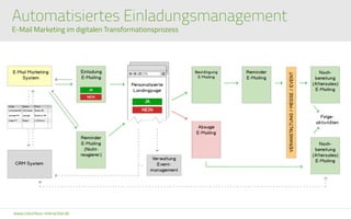 www.columbus-interactive.de
Automatisiertes Einladungsmanagement
E-Mail Marketing im digitalen Transformationsprozess
 