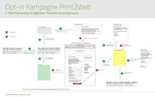 www.columbus-interactive.de
Opt-in Kampagne Print2Web
E-Mail Marketing im digitalen Transformationsprozess
 