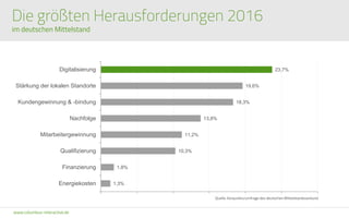www.columbus-interactive.de
Die größten Herausforderungen 2016
im deutschen Mittelstand
1,3%
1,8%
10,3%
11,2%
13,8%
18,3%
19,6%
23,7%
Energiekosten
Finanzierung
Qualifizierung
Mitarbeitergewinnung
Nachfolge
Kundengewinnung & -bindung
Stärkung der lokalen Standorte
Digitalisierung
Quelle: Konjunkturumfrage des deutschen Mittelstandsverbund
 