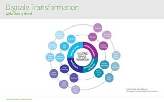 www.columbus-interactive.de
Digitale Transformation
wirkt über 4 Hebel
Quelle/Grafik: Roland Berger
„Die Digitale Transformation der Industrie“
 