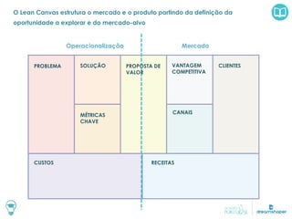 O Lean Canvas estrutura o mercado e o produto partindo da definição da
oportunidade a explorar e do mercado-alvo
Operacionalização Mercado
PROBLEMA
CANAIS
VANTAGEM
COMPETITIVA
MÉTRICAS
CHAVE
SOLUÇÃO
CUSTOS
PROPOSTA DE
VALOR
RECEITAS
CLIENTES
 