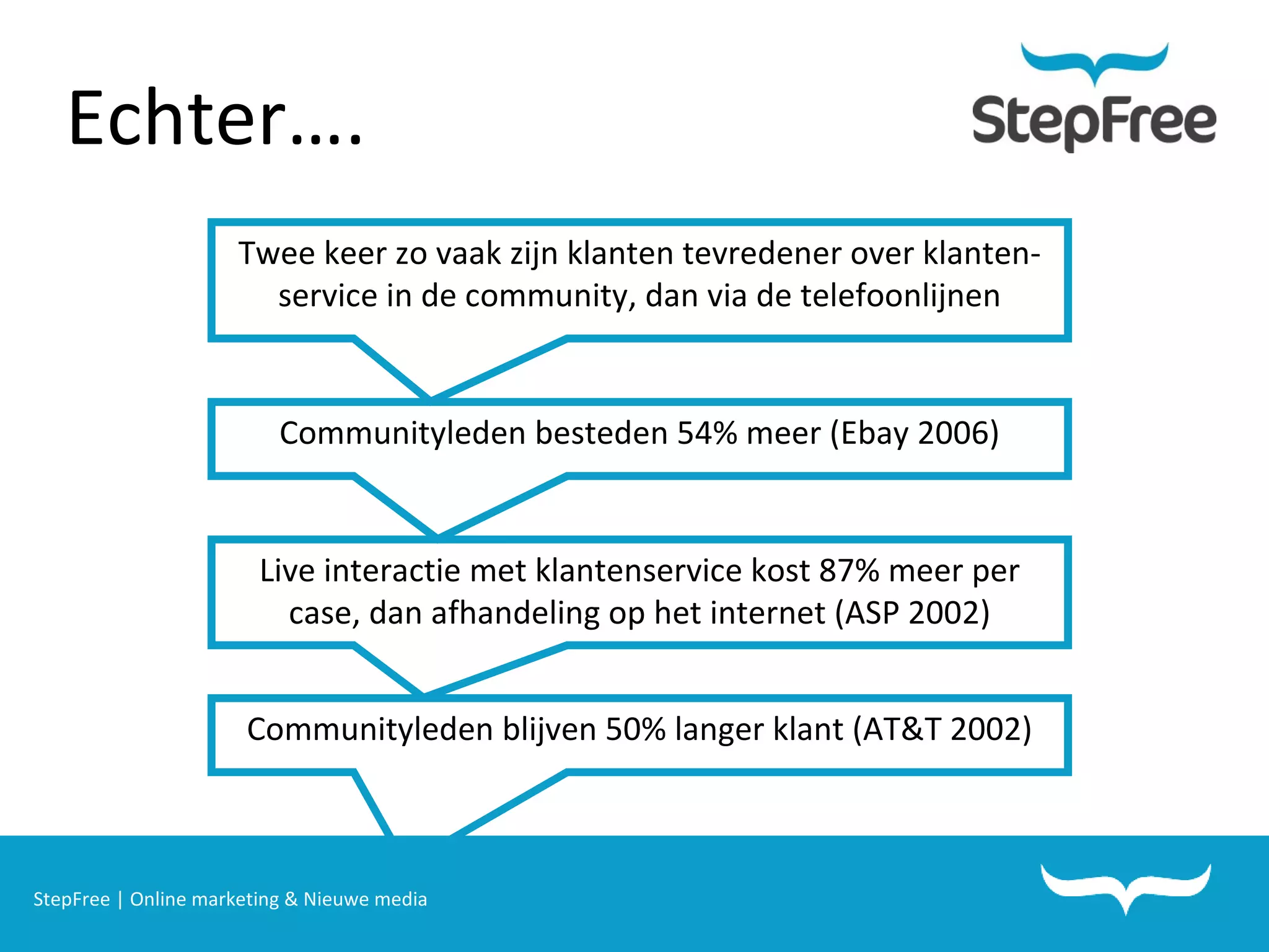 StepFree | Online marketing & Nieuwe media Echter…. Communityleden blijven 50% langer klant (AT&T 2002) Live interactie met klantenservice kost 87% meer per case, dan afhandeling op het internet (ASP 2002) Communityleden besteden 54% meer (Ebay 2006) Twee keer zo vaak zijn klanten tevredener over klanten- service in de community, dan via de telefoonlijnen 