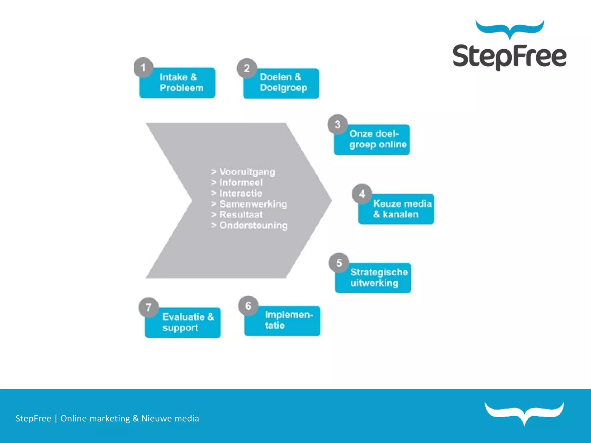 StepFree | Online marketing & Nieuwe media 