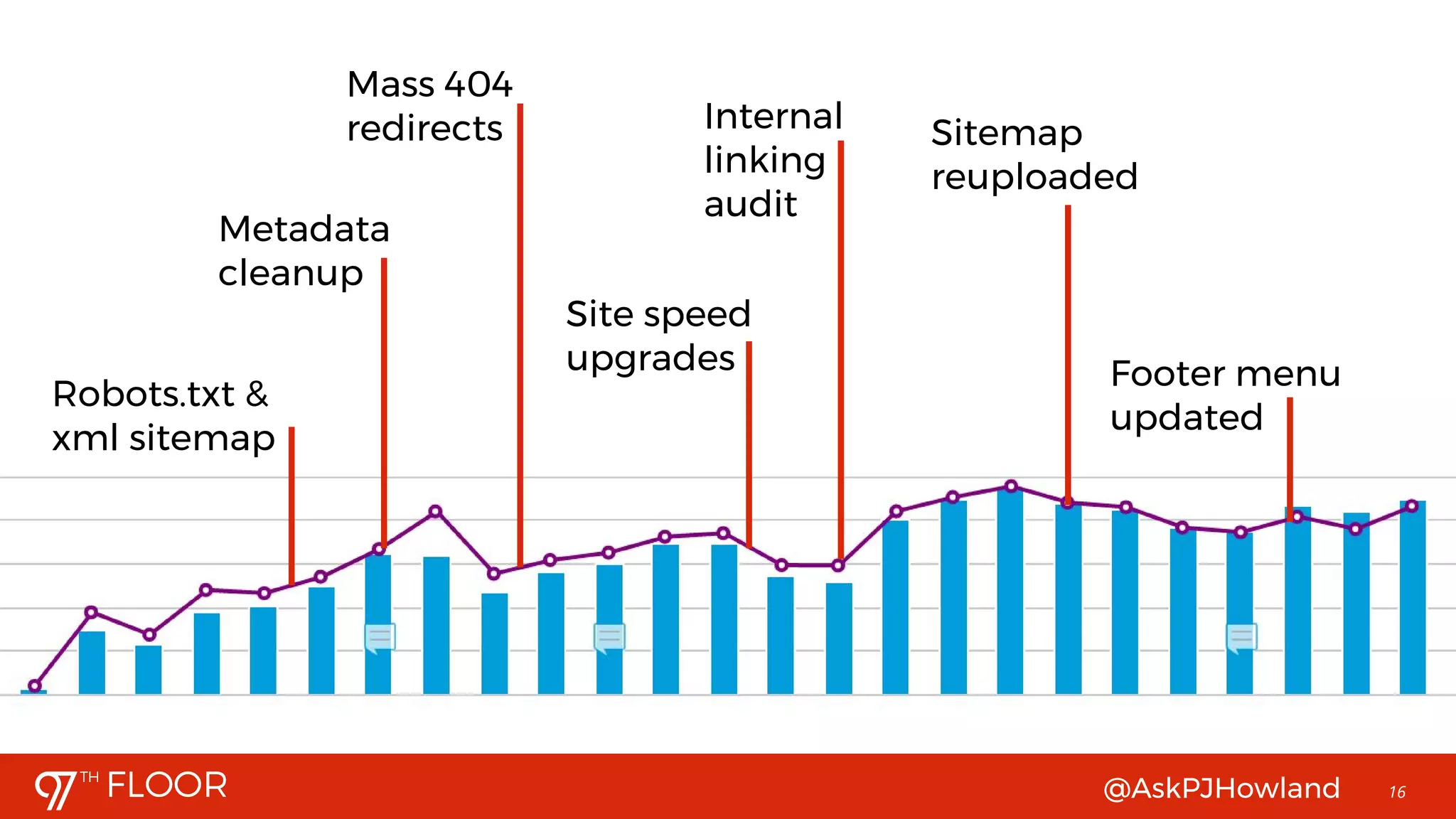 @AskPJHowland 16
Robots.txt &
xml sitemap
Internal
linking
audit
Metadata
cleanup
Mass 404
redirects
Footer menu
updated
Site speed
upgrades
Sitemap
reuploaded
 