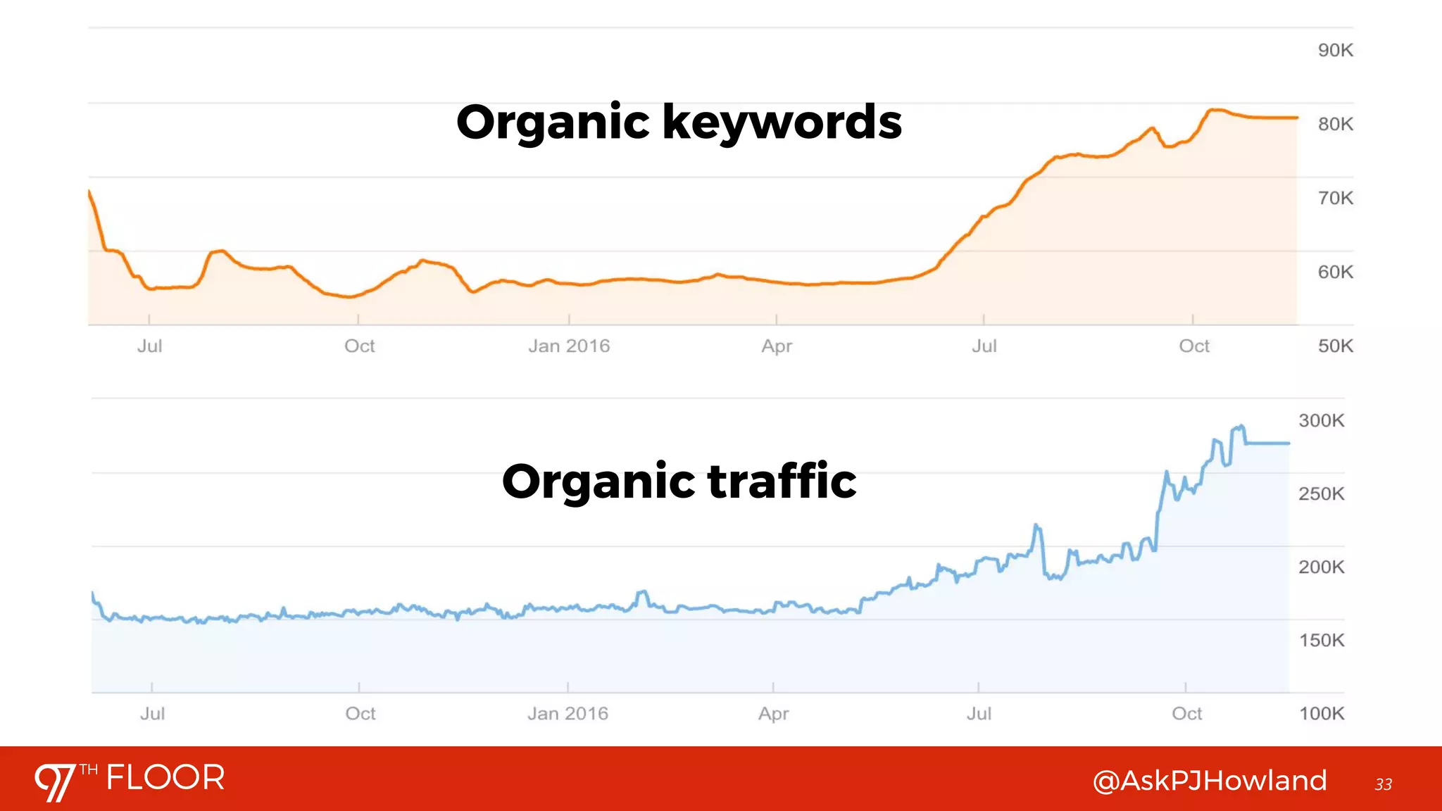 @AskPJHowland 33
Organic keywords
Organic traffic
 