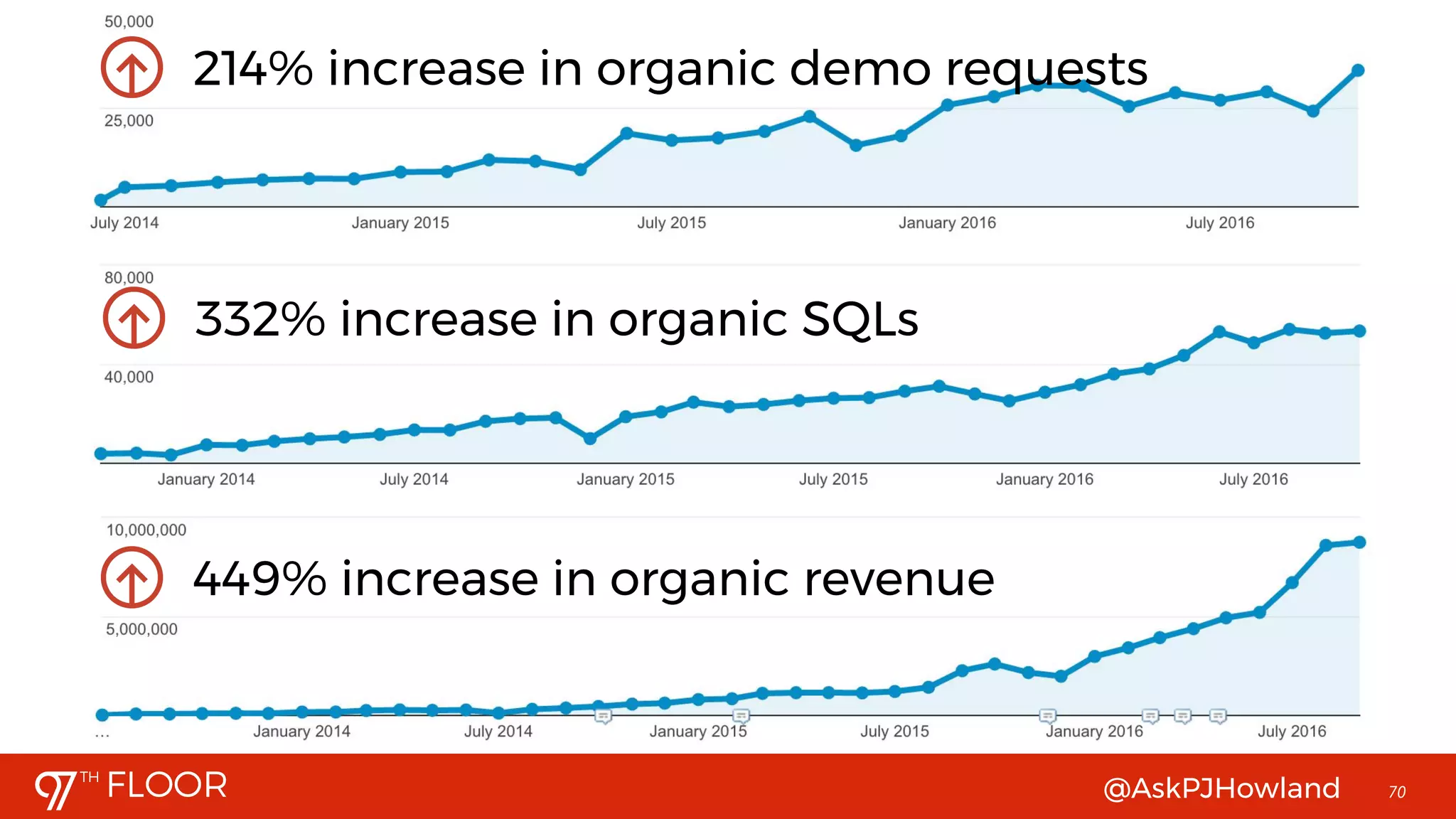 @AskPJHowland 70
214% increase in organic demo requests
332% increase in organic SQLs
449% increase in organic revenue
 