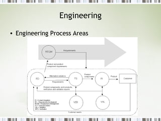 Engineering Engineering Process Areas   