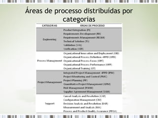 Áreas de processo distribuídas por categorias 