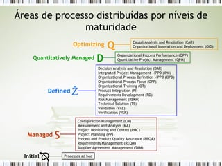 Áreas de processo distribuídas por níveis de maturidade Processos ad hoc Œ Initial Configuration Management (CM) Measurement and Analysis (MA) Project Monitoring and Control (PMC) Project Planning (PP) Process and Product Quality Assurance (PPQA) Requirements Management (REQM) Supplier Agreement Management (SAM)  Managed Decision Analysis and Resolution (DAR) Integrated Project Management +IPPD (IPM) Organizational Process Definition +IPPD (OPD) Organizational Process Focus (OPF) Organizational Training (OT) Product Integration (PI) Requirements Development (RD) Risk Management (RSKM) Technical Solution (TS) Validation (VAL) Verification (VER) Ž Defined  Organizational Process Performance (OPP) Quantitative Project Management (QPM) Quantitatively Managed  Causal Analysis and Resolution (CAR) Organizational Innovation and Deployment (OID) Optimizing 