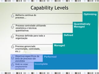 Capability Levels 1  2 3 4  5  Objetivos específicos da área de processo são atendidos Processo gerenciado (monitorado, controlado, etc.) Processo definido para toda a organização Processo controlado utilizando estatística e técnicas quantitativas Melhoria contínua do processo... Optimizing Quantitatively Managed Performed Managed Defined Incomplete 0  Onde as coisas simplesmente acontecem 