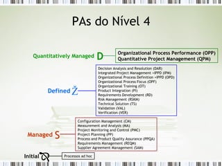 PAs do Nível 4 Processos ad hoc Œ Initial Configuration Management (CM) Measurement and Analysis (MA) Project Monitoring and Control (PMC) Project Planning (PP) Process and Product Quality Assurance (PPQA) Requirements Management (REQM) Supplier Agreement Management (SAM)  Managed Decision Analysis and Resolution (DAR) Integrated Project Management +IPPD (IPM) Organizational Process Definition +IPPD (OPD) Organizational Process Focus (OPF) Organizational Training (OT) Product Integration (PI) Requirements Development (RD) Risk Management (RSKM) Technical Solution (TS) Validation (VAL) Verification (VER) Ž Defined  Organizational Process Performance (OPP) Quantitative Project Management (QPM) Quantitatively Managed 