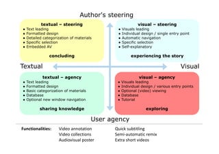 Author's steering 
textual – steering 
● Text leading 
● Formatted design 
● Detailed categorization of materials 
● Specific selection 
● Embedded AV 
concluding 
visual – steering 
● Visuals leading 
● Individual design / single entry point 
● Automatic navigation 
● Specific selection 
● Self-explanatory 
experiencing the story 
Textual Visual 
textual – agency 
● Text leading 
● Formatted design 
● Basic categorization of materials 
● Database 
● Optional new window navigation 
sharing knowledge 
visual – agency 
● Visuals leading 
● Individual design / various entry points 
● Optional (video) viewing 
● Database 
● Tutorial 
exploring 
User agency 
Functionalities: Video annotation Quick subtitling 
Video collections Semi‐automatic remix 
Audiovisual poster Extra short videos 
 