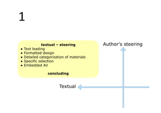 textual – steering Author's steering 
● Text leading 
● Formatted design 
● Detailed categorization of materials 
● Specific selection 
● Embedded AV 
concluding 
Textual 
1 
 