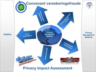Convenant verzekeringsfraude

InfoDoc

1

Privacy
Management
Methode

Privacy Impact Assessment



Privacy
Management
Methode

 