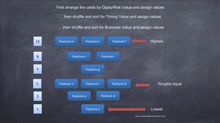 Feature x
Feature a Feature d
Feature n Feature c Feature b
Feature g
Feature s Feature i
Feature m Feature n Feature f
First arrange the cards by Oppty/Risk Value and assign values
Lowest
Highest
Roughly equal
1
2
3
5
8
13
… then shuffle and sort for Timing Value and assign values
… then shuffle and sort for Business Value and assign values
Source: www.agilenotanarchy.com/
 