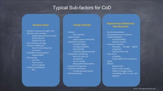 Typical Sub-factors for CoD
- Growth in revenue through more
effective sales activities
- Supporting customers in their
‘grow’ lifecycle
- Upsell/cross sell
- Cross business strategy
- Process simplification
- Ease of onboarding new
customers
- Profitable revenue growth
- Volume/ARPU
- Cost savings
- Unit cost
- Cost to serve
- Cost to support
- Customer Satisfaction
- NPS
- Political
- Exec priorities
- System driven
- Legacy system retirement
- Investment priorities
- Financial targets
- Funding availability
- Early benefits
- Customer segment growth
- Competitive positioning
- Barrier to entry of
competitors
- First to market
- Being well behind market
- Acquisition integration
- Customer Satisfaction
- Conspicuous pain points
- Peak period sales
- Brand enhancement
- Learning about our customers
- Simple integration
- Future flexibility
- Speed to market
- Customer retention
- Retention through tighter
integration
- Reduced churn risk
- Ease of use
- Scalability
- Single platform for customers
- Safety
- Market
- Market share
- Entry to new markets
- Ability to change market
- Compelling offer to new sub-
segment
Business Value Timing Criticality
Opportunity Enablement|
Risk Reduction
Source: www.agilenotanarchy.com/
 