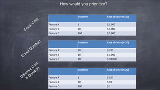 How would you prioritize?
Duration Cost of Delay (COD)
Feature A 1 $ 1,000
Feature B 10 $ 1,000
Feature C 100 $ 1,000
Duration Cost of Delay (COD)
Feature A 10 $ 100
Feature B 10 $ 1,000
Feature C 10 $ 10,000
Duration Cost of Delay (COD)
Feature A 1 $ 100
Feature B 10 $ 10
Feature C 100 $ 1
 