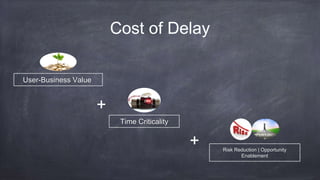 Cost of Delay
Risk Reduction | Opportunity
Enablement
User-Business Value
Time Criticality
+
+
 