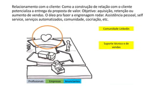 Relacionamento com o cliente: Como a construção de relação com o cliente
potencializa a entrega da proposta de valor. Objetivo: aquisição, retenção ou
aumento de vendas. O óleo pra fazer a engrenagem rodar. Assistência pessoal, self
service, serviços automatizados, comunidade, cocriação, etc.
 