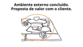 Ambiente externo concluído.
Proposta de valor com o cliente.
 