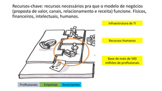 Recursos-chave: recursos necessários pra que o modelo de negócios
(proposta de valor, canais, relacionamento e receita) funcione. Físicos,
financeiros, intelectuais, humanos.
 
