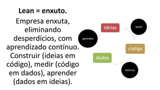 Lean = enxuto.
Empresa enxuta,
eliminando
desperdícios, com
aprendizado contínuo.
Construir (ideias em
código), medir (código
em dados), aprender
(dados em ideias).
 