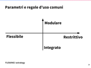 28
Parametri e regole d’uso comuni
Integrato
Restrittivo
Modulare
Flessibile
 
