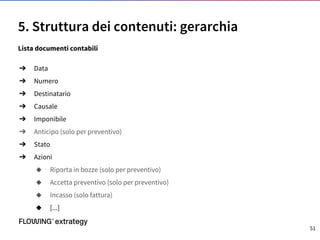 5. Struttura dei contenuti: gerarchia
51
Lista documenti contabili
➔ Data
➔ Numero
➔ Destinatario
➔ Causale
➔ Imponibile
➔ Anticipo (solo per preventivo)
➔ Stato
➔ Azioni
◆ Riporta in bozze (solo per preventivo)
◆ Accetta preventivo (solo per preventivo)
◆ Incasso (solo fattura)
◆ [...]
 