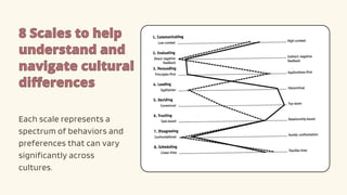 8 Scales to help
8 Scales to help
understand and
understand and
navigate cultural
navigate cultural
differences
differences
Each scale represents a
spectrum of behaviors and
preferences that can vary
significantly across
cultures.
 