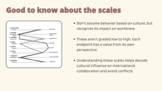 Good to know about the scales
Good to know about the scales
Don't assume behavior based on culture, but
recognize its impact on worldview.
These aren’t graded low to high. Each
endpoint has a value from its own
perspective.
Understanding these scales helps decode
cultural influence on international
collaboration and avoid conflicts.
 