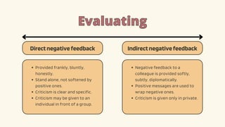 Evaluating
Evaluating
Directnegativefeedback Indirectnegativefeedback
Provided frankly, bluntly,
honestly.
Stand alone, not softened by
positive ones.
Criticism is clear and specific.
Criticism may be given to an
individual in front of a group.
Negative feedback to a
colleague is provided softly,
subtly, diplomatically.
Positive messages are used to
wrap negative ones.
Criticism is given only in private.
 