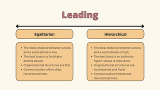 Leading
Leading
Egalitarian Hierarchical
The ideal distance between a boss
and a subordinate is low.
The best boss is a facilitator
among equals.
Organizational structures are flat.
Communication often skips
hierarchical lines.
The ideal distance between a boss
and a subordinate is high.
The best boss is an authority
figure, status is important.
Organizational structures are
multilayered and fixed.
Communication follows set
hierarchical lines.
 
