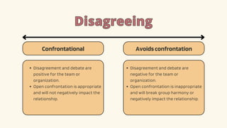 Disagreeing
Disagreeing
Confrontational Avoidsconfrontation
Disagreement and debate are
positive for the team or
organization.
Open confrontation is appropriate
and will not negatively impact the
relationship.
Disagreement and debate are
negative for the team or
organization.
Open confrontation is inappropriate
and will break group harmony or
negatively impact the relationship.
 