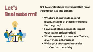 Picktwoscalesfromyourboardthathave
thebiggestgapanddiscuss:
Whataretheadvantagesand
disadvantagesofthesedifferences
forthegroup?
Howmighttheseconceptsimpact
yourteam'scollaboration?
Whatcanwedotobemoreeffective,
giventhesedifferences?
Writeyourstrategiesinstickies
Oneitempersticky
Let's
Let's
Brainstorm!
Brainstorm!
 