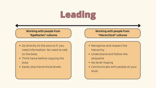 Leading
Leading
Workingwithpeoplefrom
“Egalitarian”cultures
Workingwithpeoplefrom
“Hierarchical”cultures
Go directly to the source if. you
need information. No need to talk
to the boss.
Think twice before copying the
boss
Easily skip hierarchical levels.
Recognise and respect the
hierarchy.
Understand and follow the
etiquette
No level-hoping
Communicate with people at your
level.
 