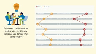 If you need to give negative
feedback to your Chinese
colleague as a Danish, what
would you do?
 