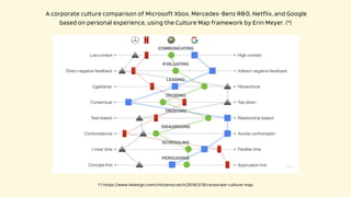 A corporate culture comparison of Microsoft Xbox, Mercedes-Benz R&D, Netflix, and Google
based on personal experience, using the Culture Map framework by Erin Meyer. (*)
(*) https://www.i4design.com/chickenscratch/2018/3/18/corporate-culture-map
 