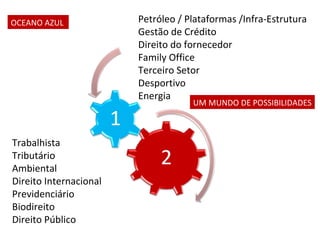 OCEANO AZUL             Petróleo / Plataformas /Infra-Estrutura
                        Gestão de Crédito
                        Direito do fornecedor
                        Family Office
                        Terceiro Setor
                        Desportivo
                        Energia
                                    UM MUNDO DE POSSIBILIDADES



Trabalhista
Tributário
Ambiental
Direito Internacional
Previdenciário
Biodireito
Direito Público
 
