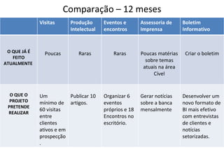 Comparação – 12 meses
              Visitas     Produção      Eventos e       Assessoria de     Boletim
                          Intelectual   encontros       Imprensa          Informativo


 O QUE JÁ É     Poucas        Raras         Raras       Poucas matérias    Criar o boletim
   FEITO
                                                          sobre temas
ATUALMENTE
                                                         atuais na área
                                                             Cível


  O QUE O     Um          Publicar 10   Organizar 6     Gerar notícias    Desenvolver um
  PROJETO     mínimo de artigos.        eventos         sobre a banca     novo formato de
 PRETENDE
              60 visitas                próprios e 18   mensalmente       BI mais efetivo
 REALIZAR
              entre                     Encontros no                      com entrevistas
              clientes                  escritório.                       de clientes e
              ativos e em                                                 notícias
              prospecção                                                  setorizadas.
              .
 