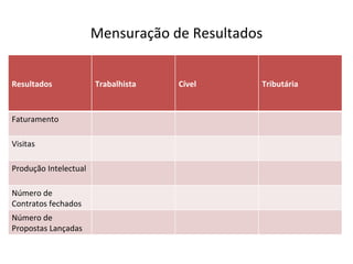 Mensuração de Resultados


Resultados             Trabalhista   Cível    Tributária



Faturamento

Visitas

Produção Intelectual

Número de
Contratos fechados
Número de
Propostas Lançadas
 
