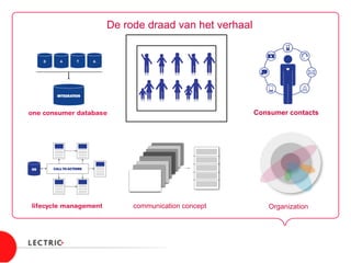 De rode draad van het verhaal
1 2 3
4 5 6
communication concept Organization
Consumer contacts
 