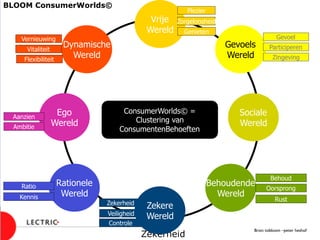 Zekerheid
Sociale
Wereld
Rationele
Wereld
Behoudende
Wereld
Gevoels
Wereld
Dynamische
Wereld
Ego
Wereld
Vrije
Wereld
Aanzien
Vernieuwing
Zekerheid
Rust
Vitaliteit
Zorgeloosheid
Plezier
Gevoel
OorsprongRatio
Kennis
Behoud
Participeren
Veiligheid
Genieten
Zingeving
Controle
Ambitie
ConsumerWorlds© =
Clustering van
ConsumentenBehoeften
Flexibiliteit
Zekere
Wereld
BLOOM ConsumerWorlds©
Bron: tobloom –peter heshof	

 