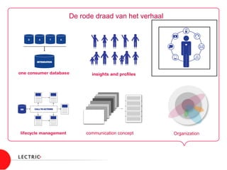 De rode draad van het verhaal
1 2 3
4 5 6
communication concept Organization
 