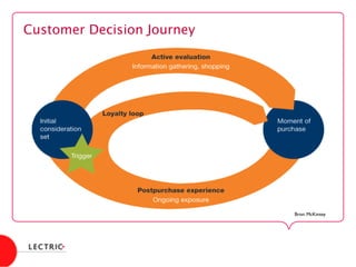 Customer Decision Journey
Bron: McKinsey	

 