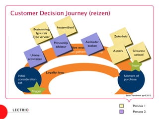 Customer Decision Journey (reizen)
Bron:Trendevent april 2015	

Schaarste	

aanbod	

Zekerheid	

Aanbieder	

zoeken	

keuzevrijheid	

Bestemming	

Type reis	

Type vervoer	

	

Unieke 	

activiteiten	

A-merk	

Persona 1	

Persona 2	

Persoonlijk	

adviseur	

 